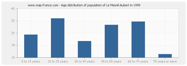 Age distribution of population of Le Mesnil-Aubert in 1999